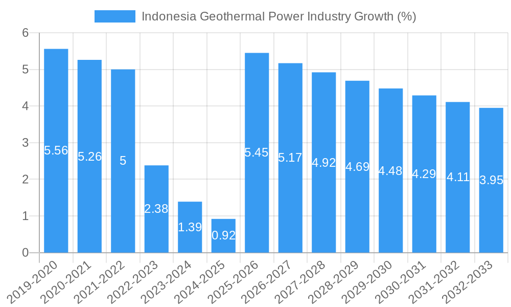 Indonesia Geothermal Power Industry Growth