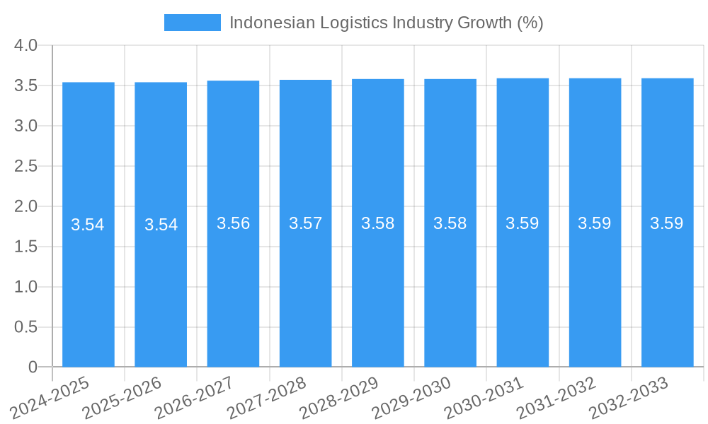 Indonesian Logistics Industry Growth