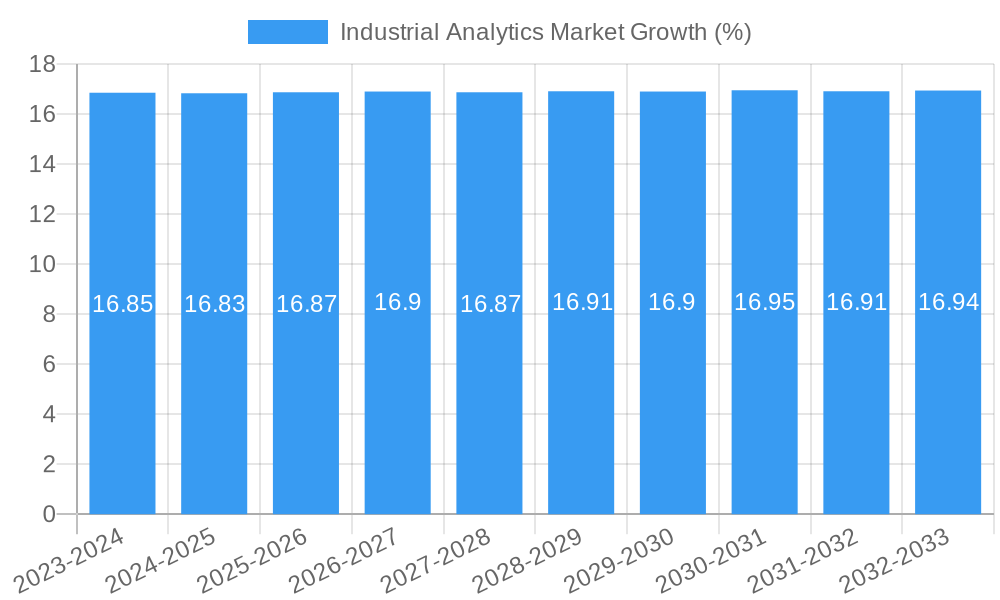 Industrial Analytics Market Growth