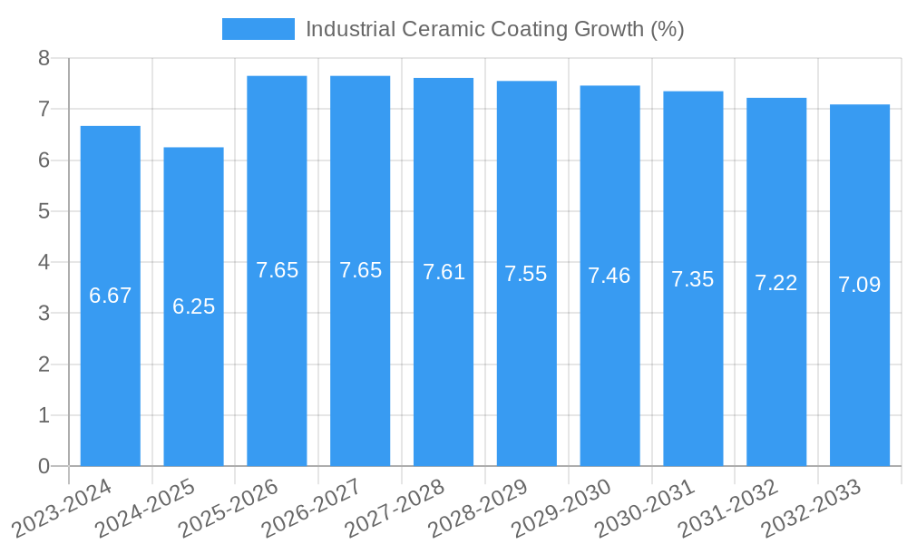 Industrial Ceramic Coating Growth
