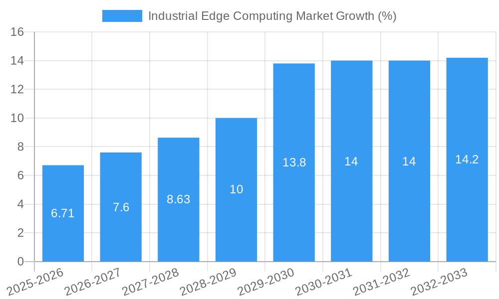 Industrial Edge Computing Market Growth