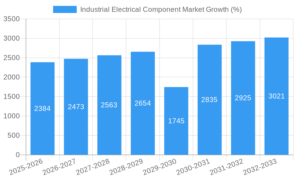 Industrial Electrical Component Market Growth