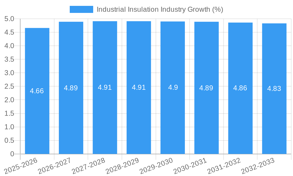 Industrial Insulation Industry Growth