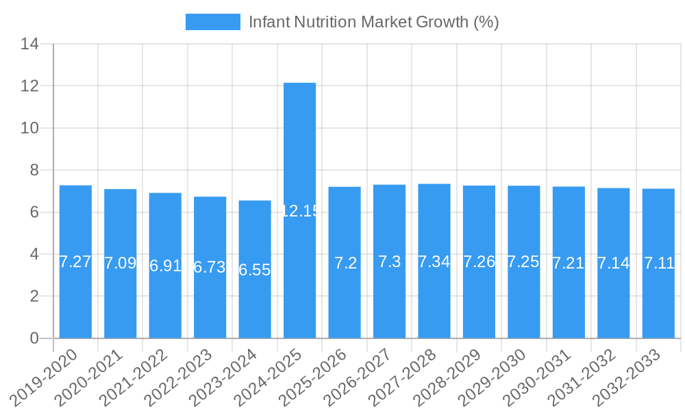 Infant Nutrition Market Growth