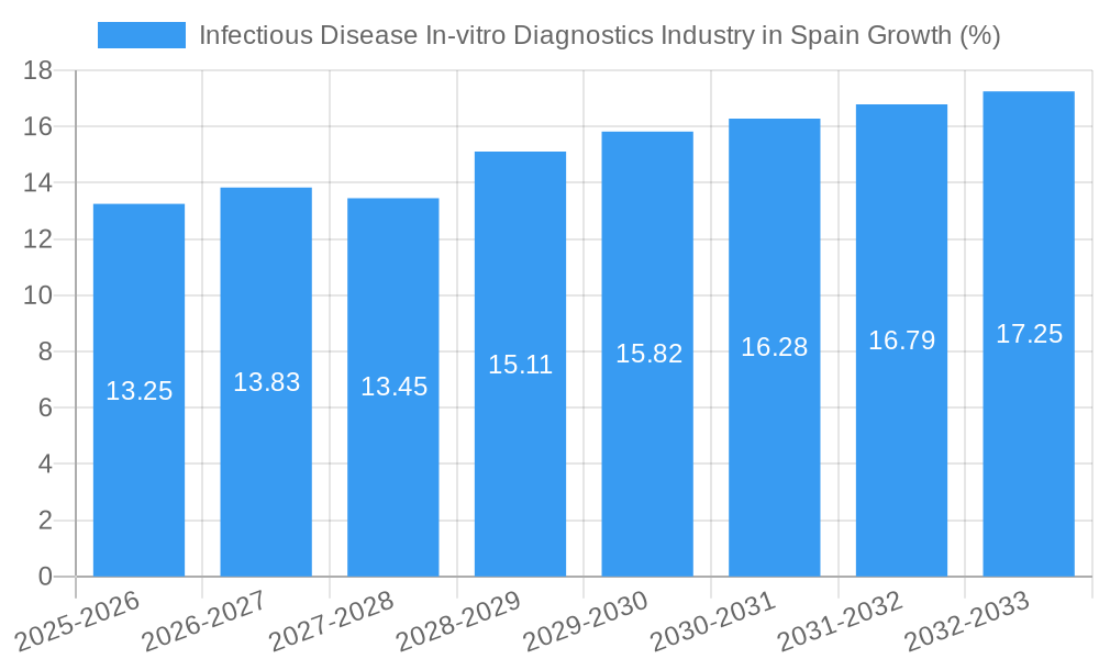 Infectious Disease In-vitro Diagnostics Industry in Spain Growth