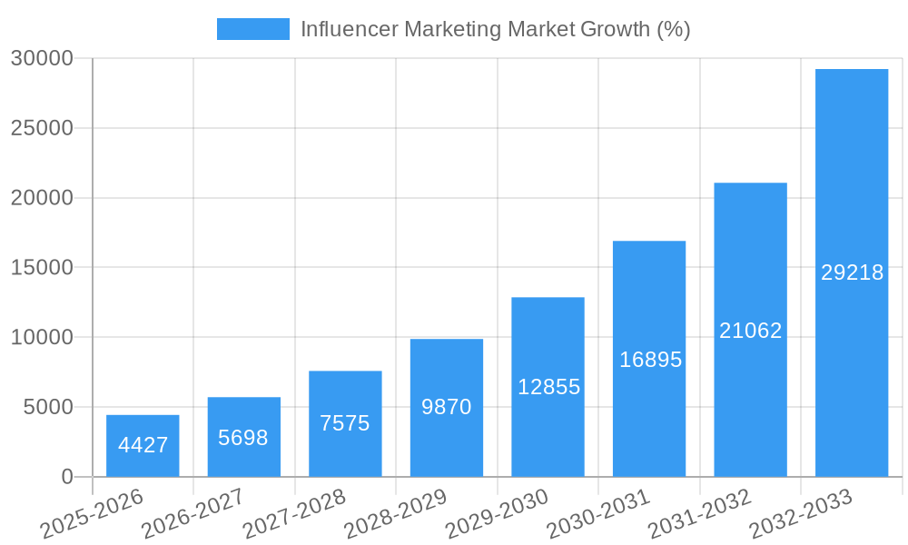Influencer Marketing Market Growth