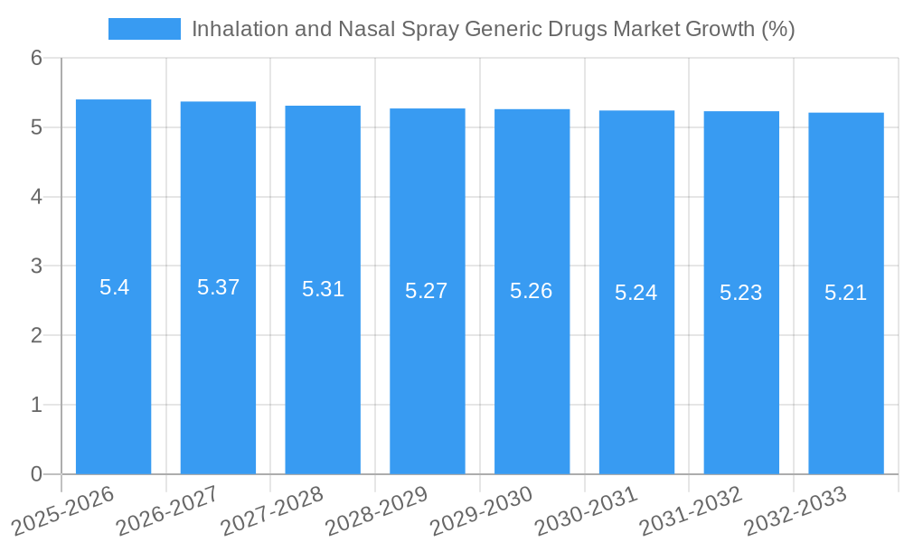 Inhalation and Nasal Spray Generic Drugs Market Growth