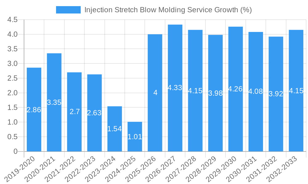 Injection Stretch Blow Molding Service Growth