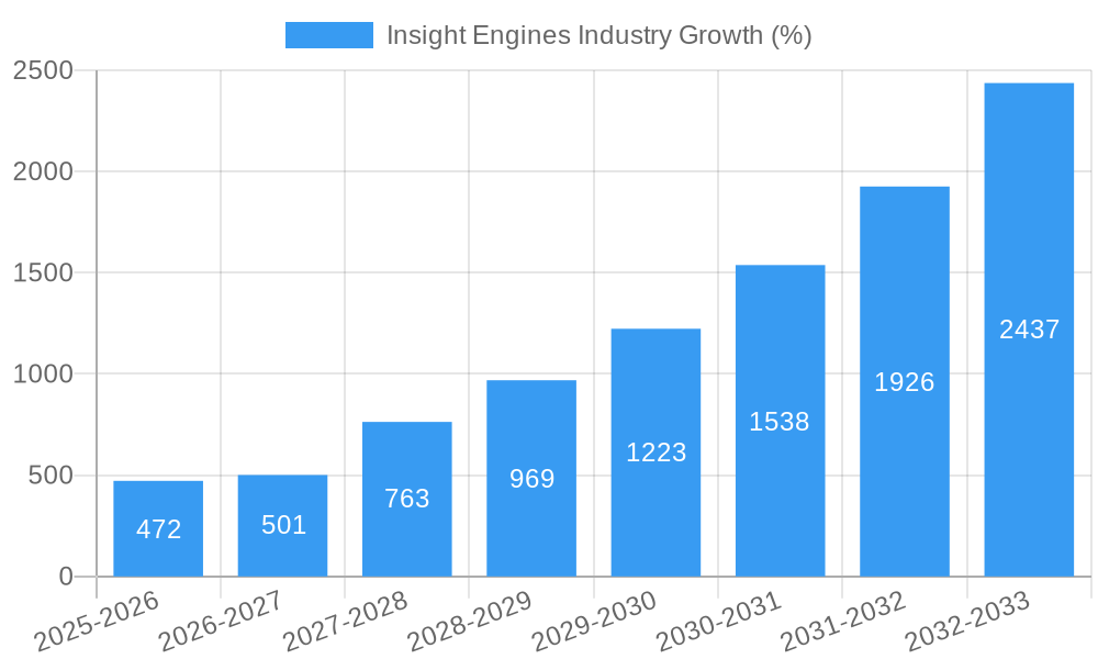 Insight Engines Industry Growth