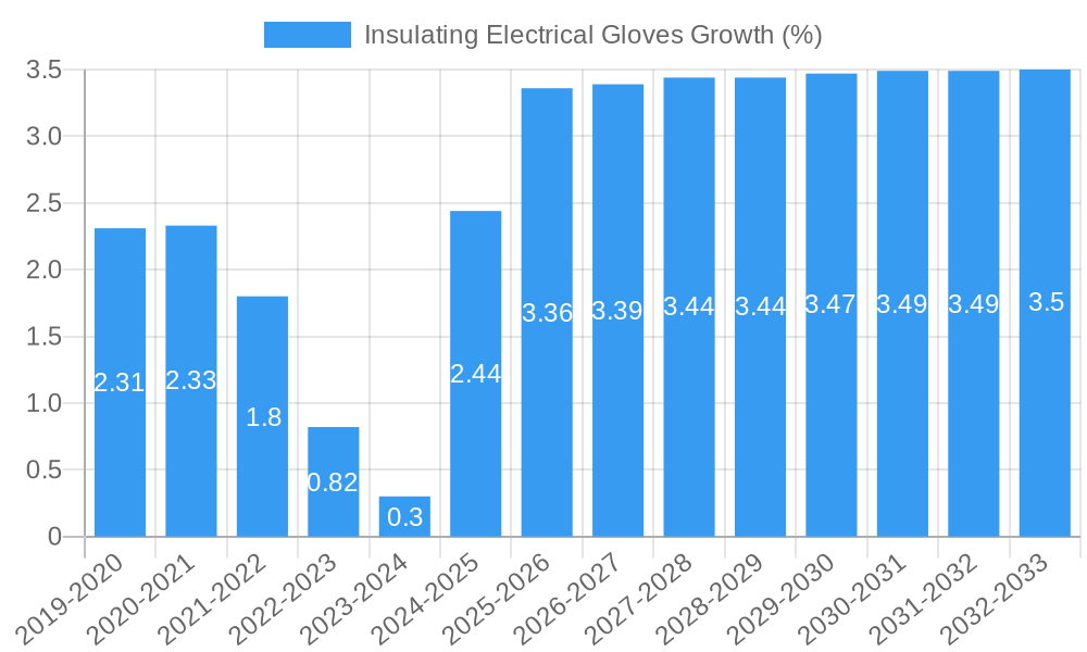 Insulating Electrical Gloves Growth