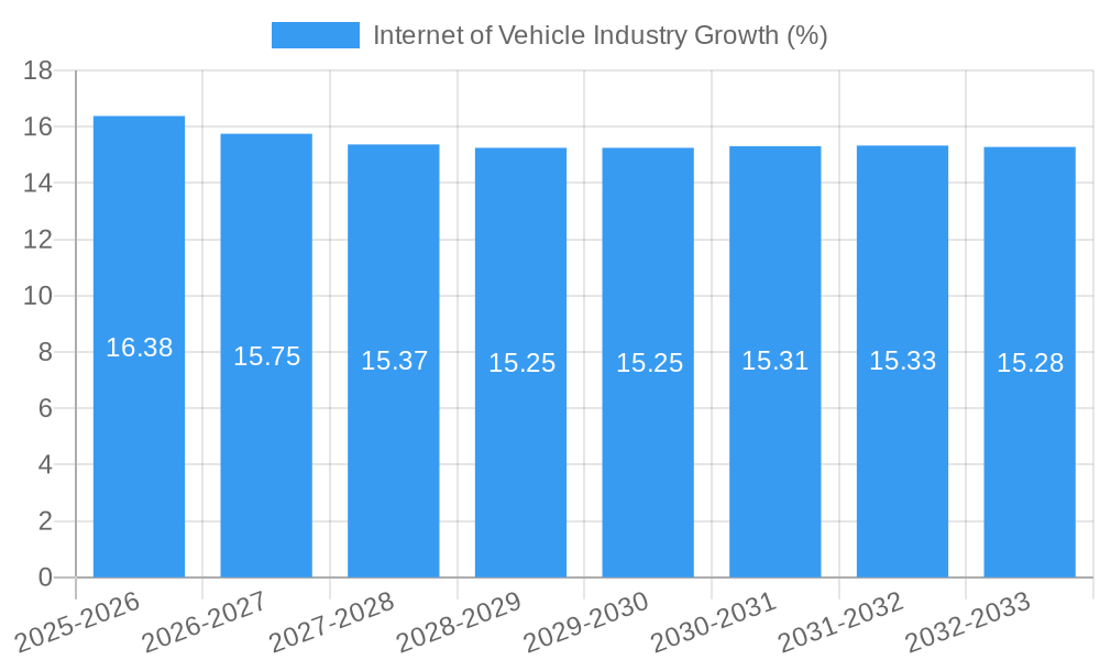 Internet of Vehicle Industry Growth