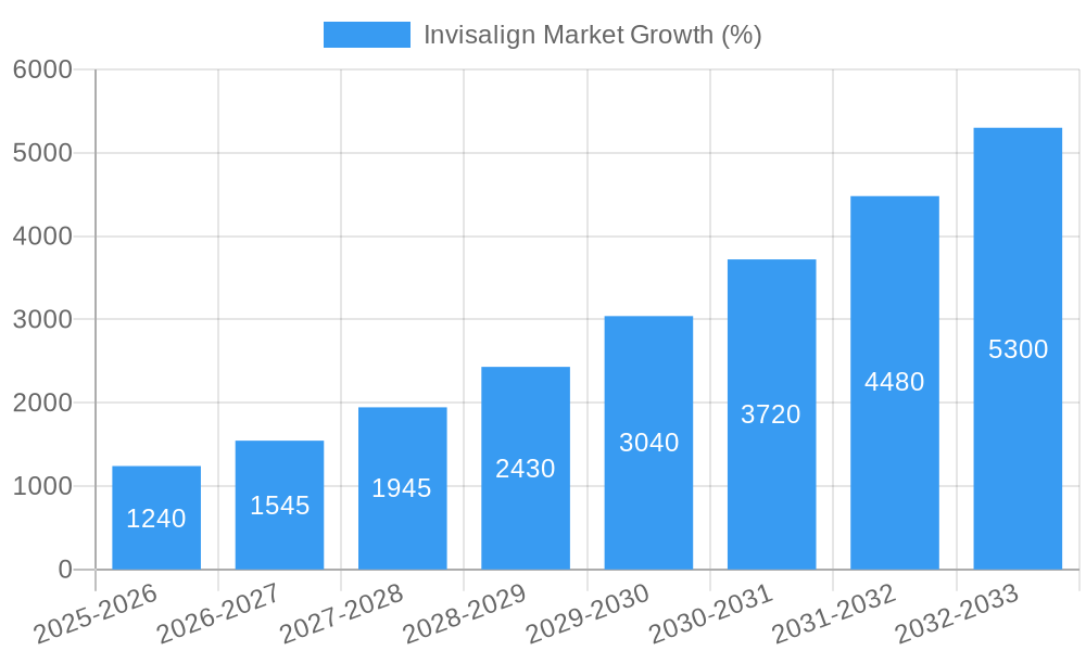Invisalign Market Growth