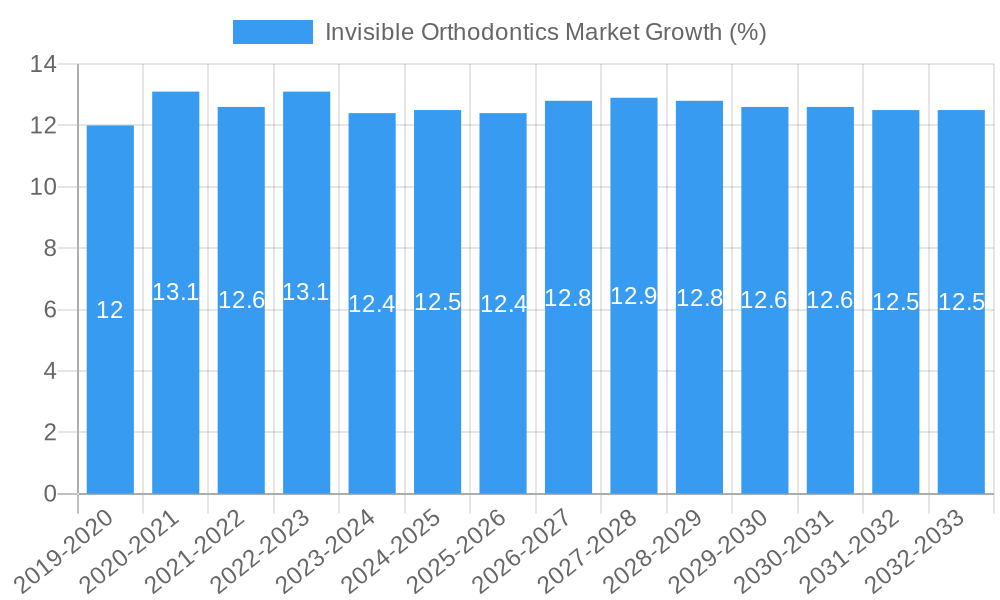 Invisible Orthodontics Market Growth