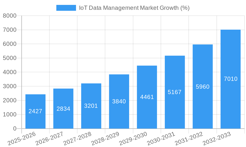 IoT Data Management Market Growth