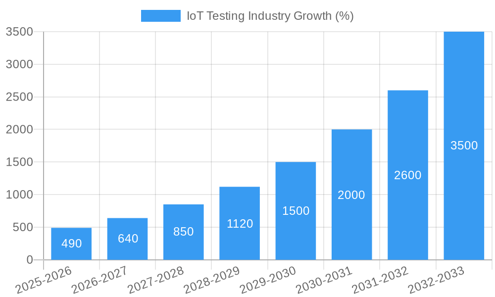 IoT Testing Industry Growth
