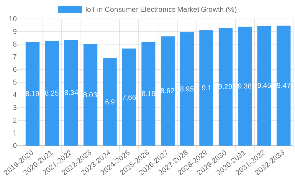 IoT in Consumer Electronics Market Growth