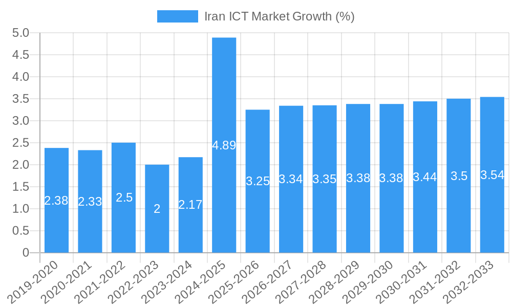 Iran ICT Market Growth