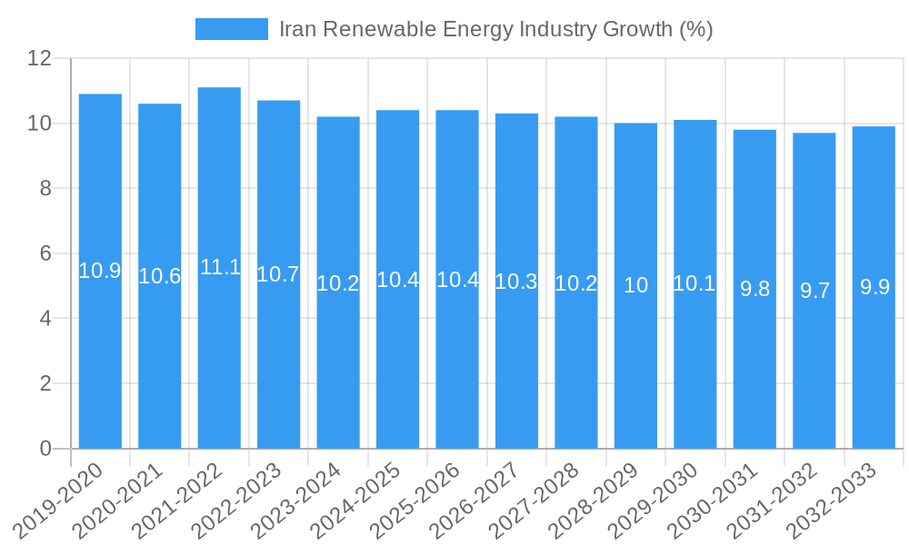Iran Renewable Energy Industry Growth