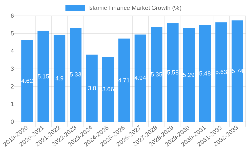 Islamic Finance Market Growth
