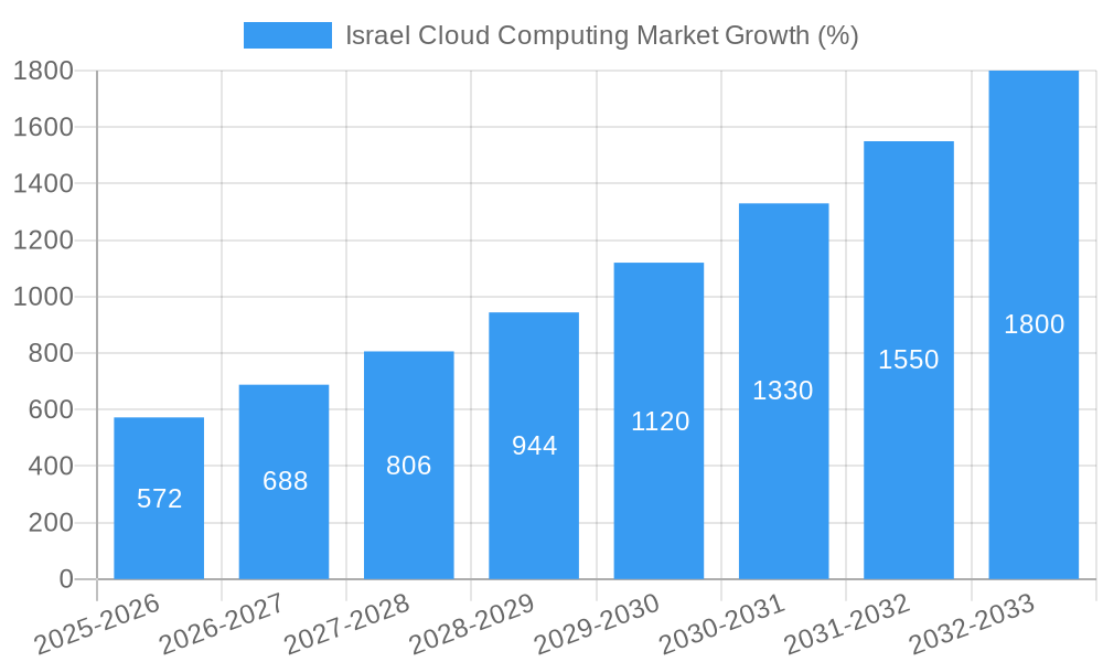 Israel Cloud Computing Market Growth