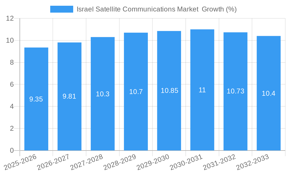 Israel Satellite Communications Market Growth