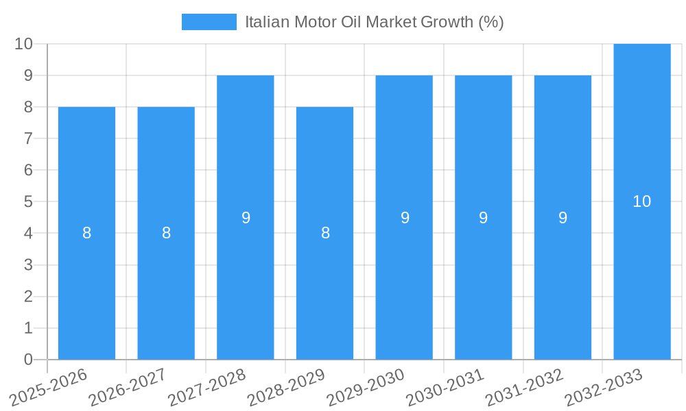Italian Motor Oil Market Growth