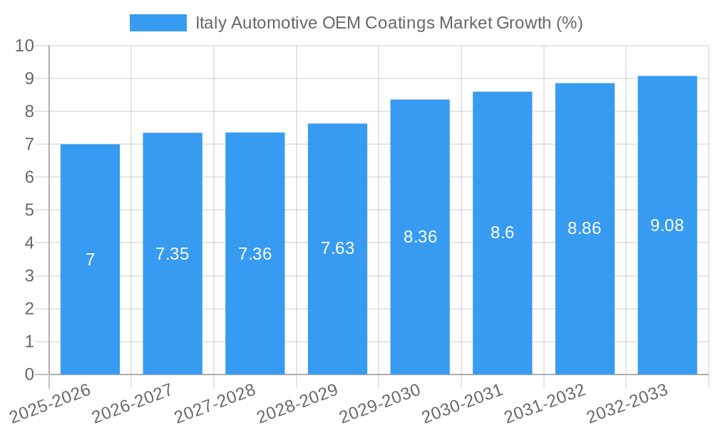Italy Automotive OEM Coatings Market Growth