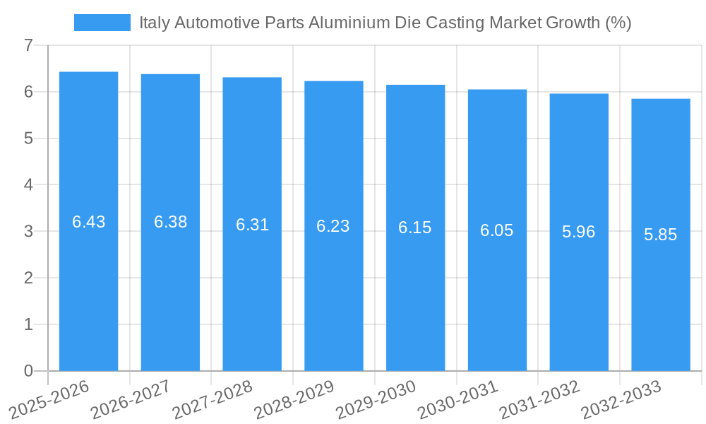 Italy Automotive Parts Aluminium Die Casting Market Growth
