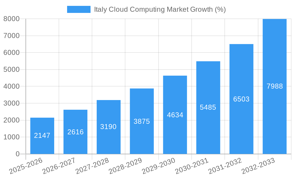 Italy Cloud Computing Market Growth