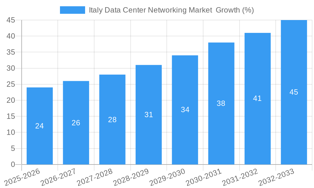 Italy Data Center Networking Market  Growth