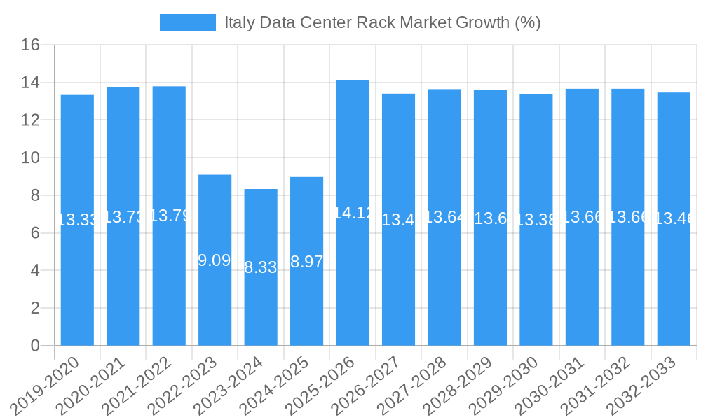 Italy Data Center Rack Market Growth