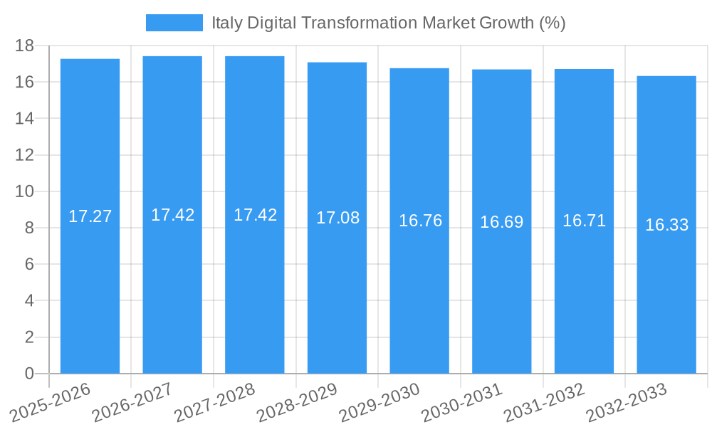 Italy Digital Transformation Market Growth