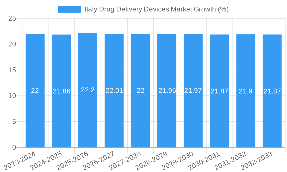 Italy Drug Delivery Devices Market Growth