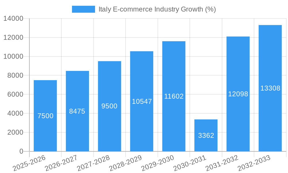 Italy E-commerce Industry Growth