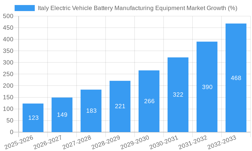 Italy Electric Vehicle Battery Manufacturing Equipment Market Growth