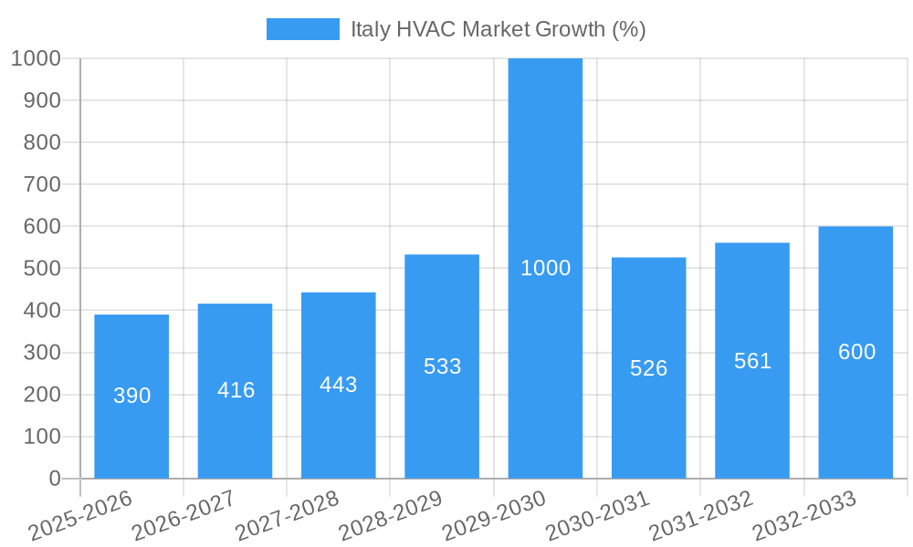 Italy HVAC Market Growth