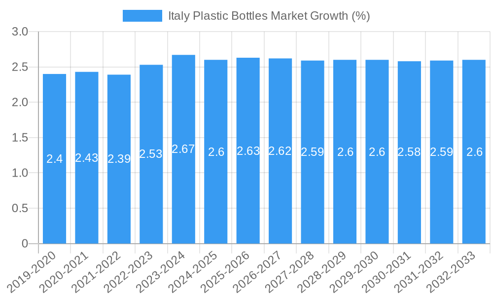 Italy Plastic Bottles Market Growth