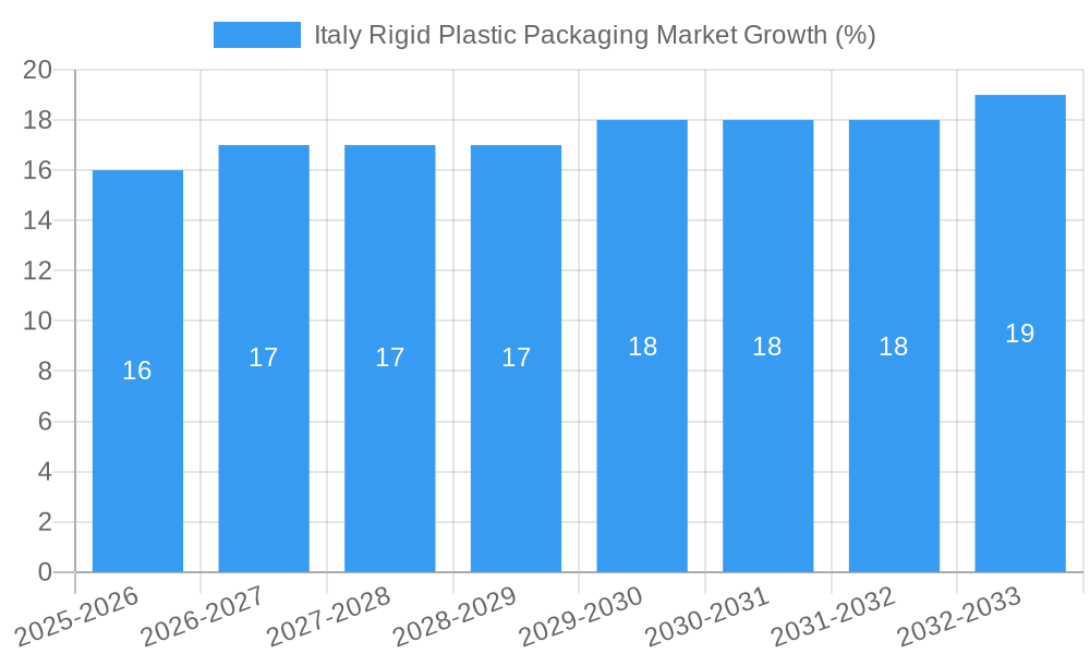 Italy Rigid Plastic Packaging Market Growth