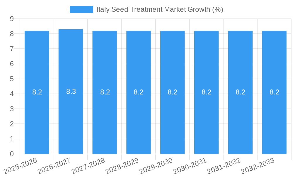 Italy Seed Treatment Market Growth