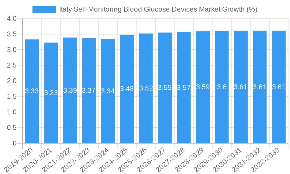 Italy Self-Monitoring Blood Glucose Devices Market Growth