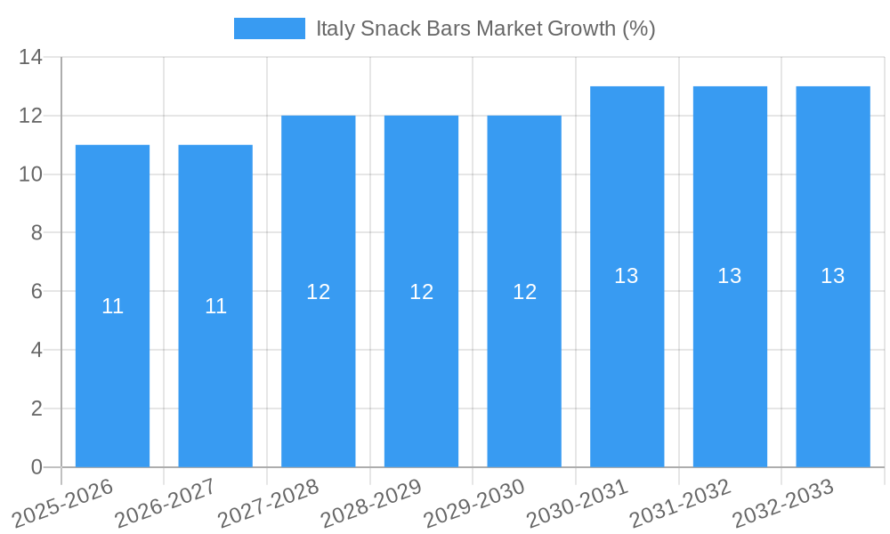 Italy Snack Bars Market Growth