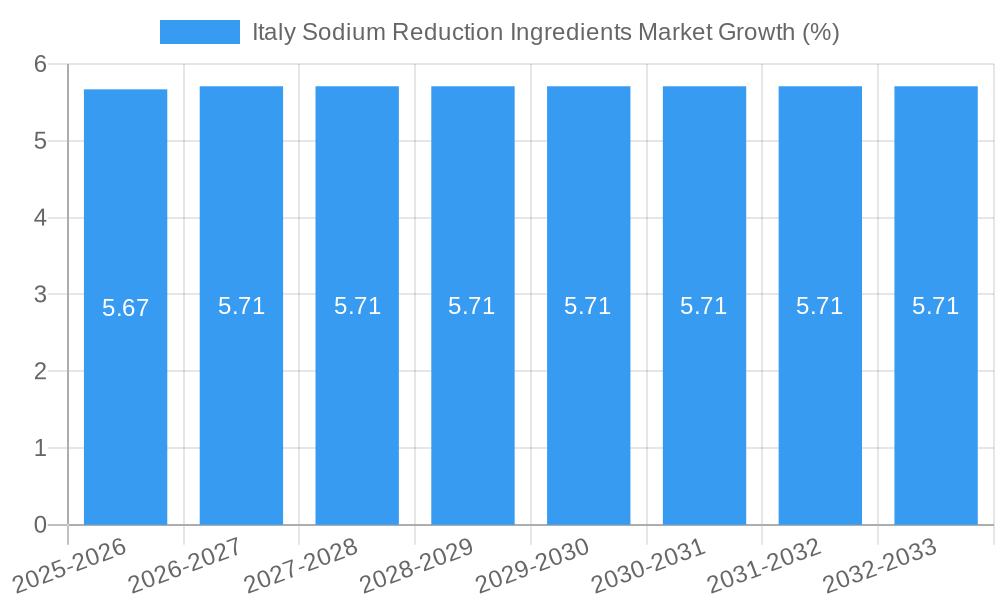Italy Sodium Reduction Ingredients Market Growth
