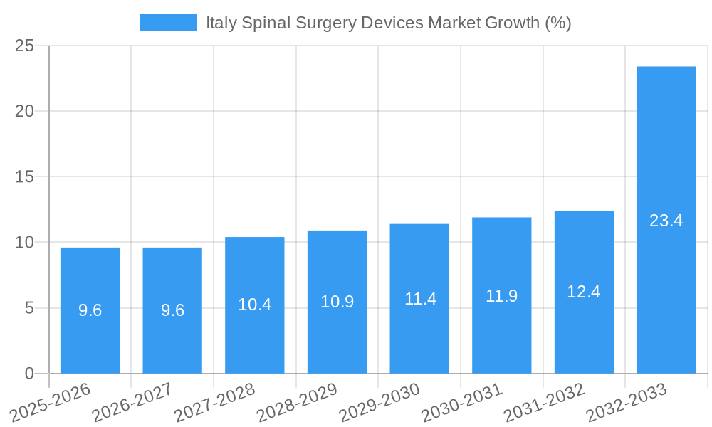 Italy Spinal Surgery Devices Market Growth