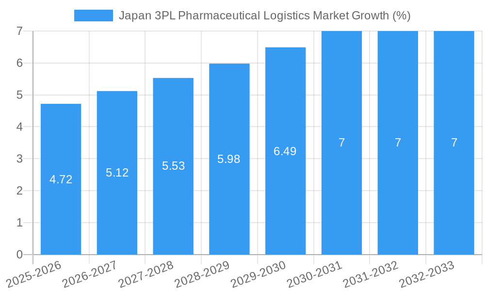 Japan 3PL Pharmaceutical Logistics Market Growth
