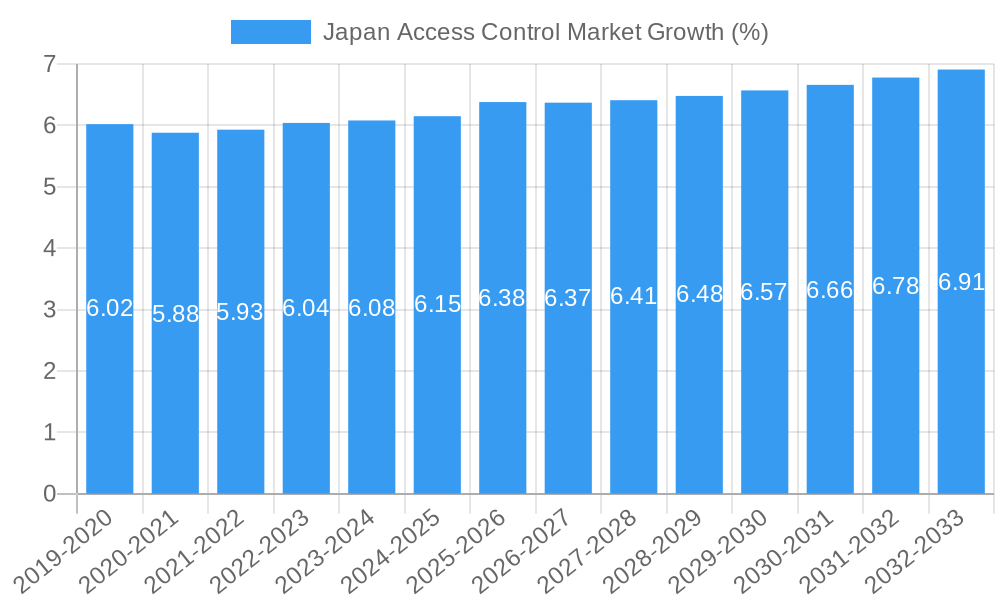 Japan Access Control Market Growth