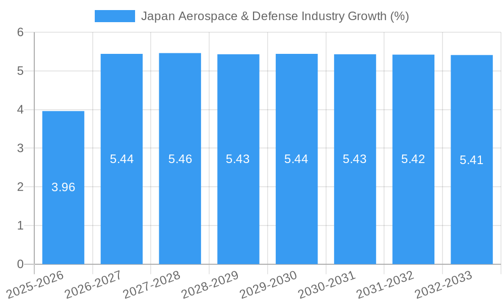Japan Aerospace & Defense Industry Growth