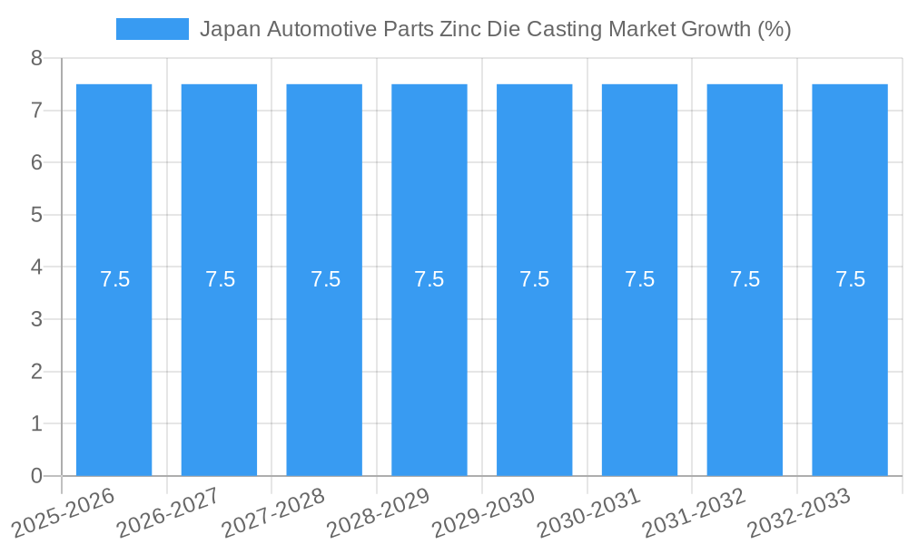 Japan Automotive Parts Zinc Die Casting Market Growth