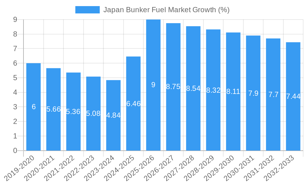 Japan Bunker Fuel Market Growth