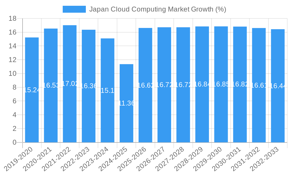 Japan Cloud Computing Market Growth
