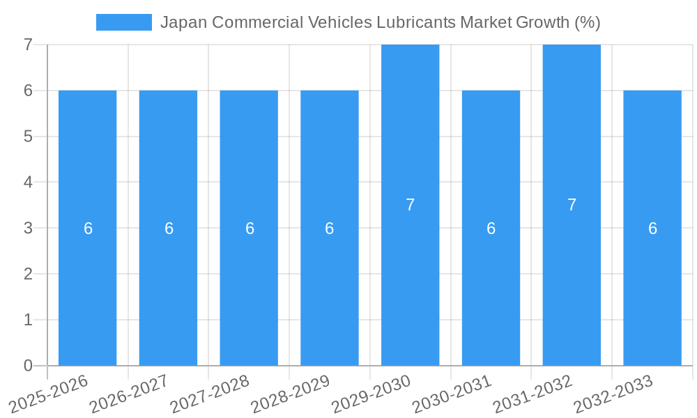 Japan Commercial Vehicles Lubricants Market Growth